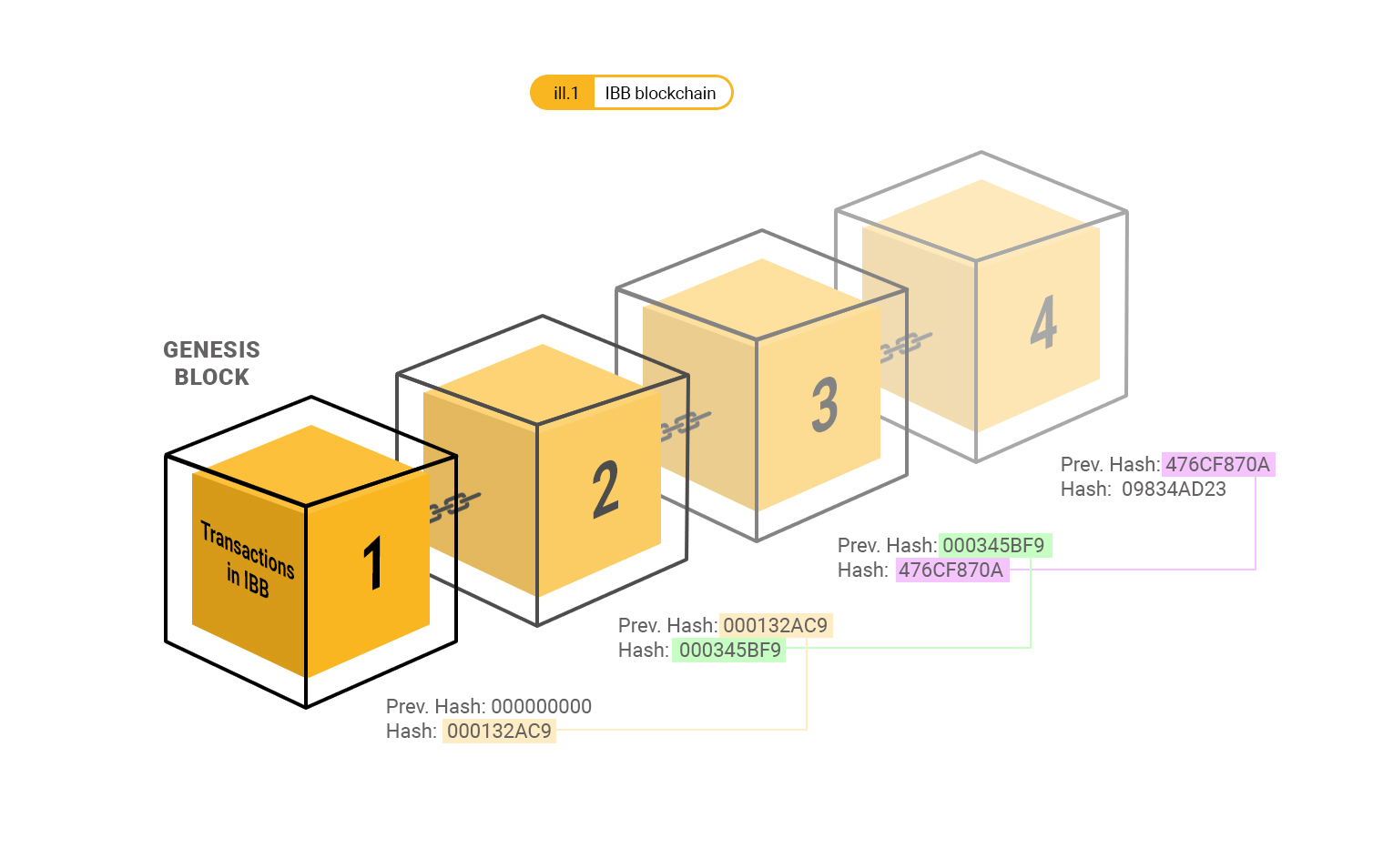 IBB-blockchain-en