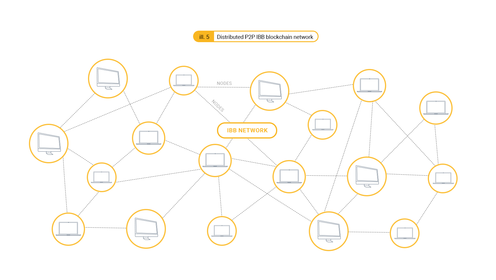 distributed-P2P-IBB-blockchain-network-en