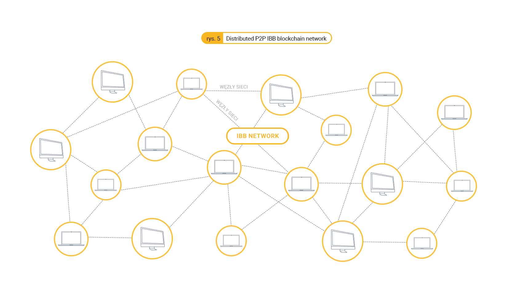 distributed-P2P-IBB-blockchain-network